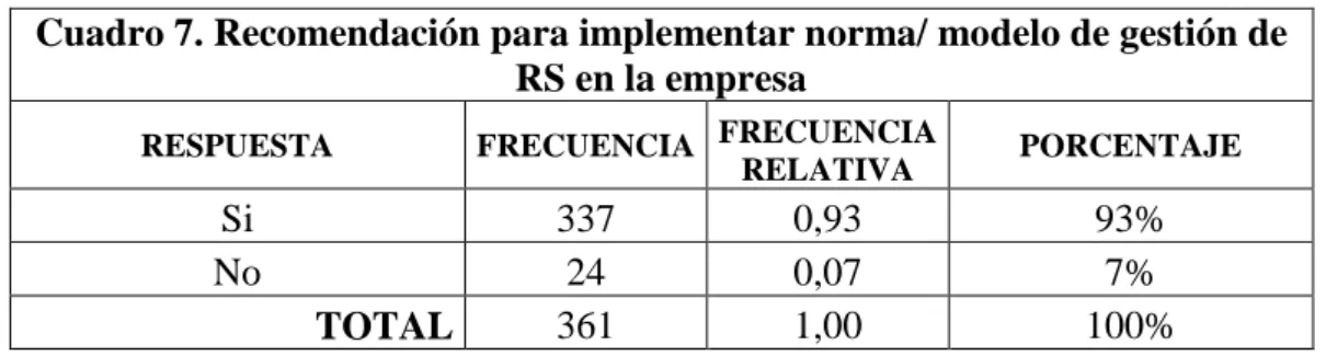 Cuadro 7. Recomendación para implementar norma/ modelo de gestión de  RS en la empresa 