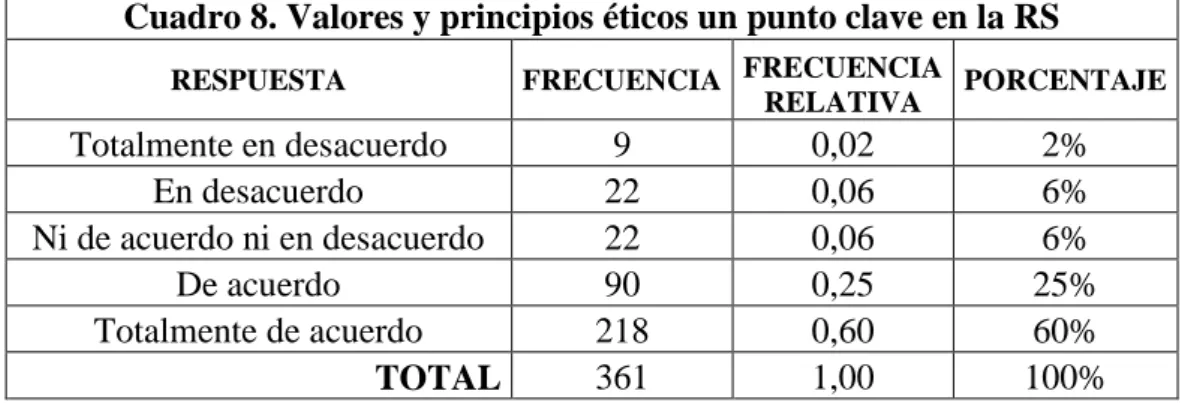 Cuadro 8. Valores y principios éticos un punto clave en la RS 