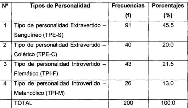 CUADRO N° 01.- TIPOS DE  PERSONALIDAD DE  LOS ESTUDIANTES  DEL 1 ER.  AL 3ER.  CICLO- FIIS-UNAC 2014 