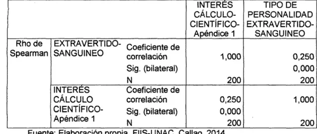 CUADRO  N°  04.- Contrastación  de  Hipótesis  para  Correlacionar  Tipo  De  Personalidad  Extravertido-Sanguíneo  y  el  Interés 