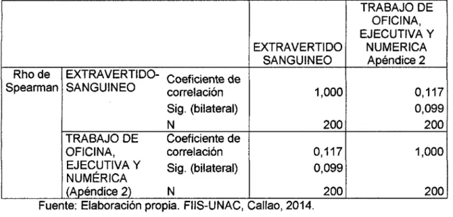 CUADRO  N°  06.- Contrastación  de  Hipótesis  para  Correlacionar  Tipo  de  Personalidad  Extravertido-Sanguíneo  y  la  Aptitud  de  Tipo  &#34;Trabajo  de  Oficina,  Ejecutiva  Y  Numérica&#34;  usando  el  Estadístico de Spearman (rs)  TRABAJO DE  OFI