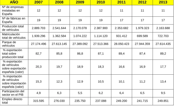 Tabla 3.  Datos básicos del sector de automoción español (2007-2013) 