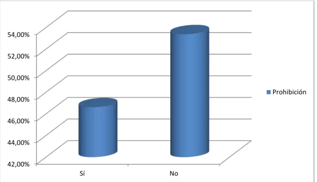 Gráfico 22. 