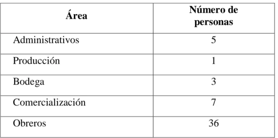 Tabla 1 Nómina de Personal en DIMENTAL S.A. 