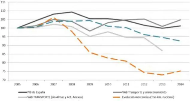 Gráfico 2.2 Evolución del PIB, del VAB del transporte y almacenamiento y  movilidad de personas y mercancías