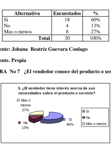 TABLA  No 7   ¿El vendedor conoce  del producto o servicio? 