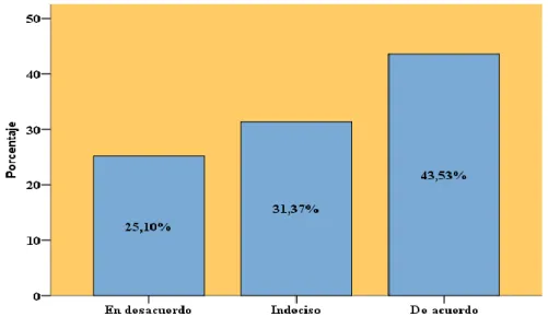 Gráfico 6 Publicidad de DISTRIVECA  