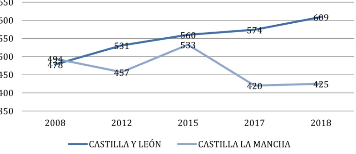 Gráfico 1.  Evolución comparativa número de bodegas en Castilla y León con Castilla-La Mancha 