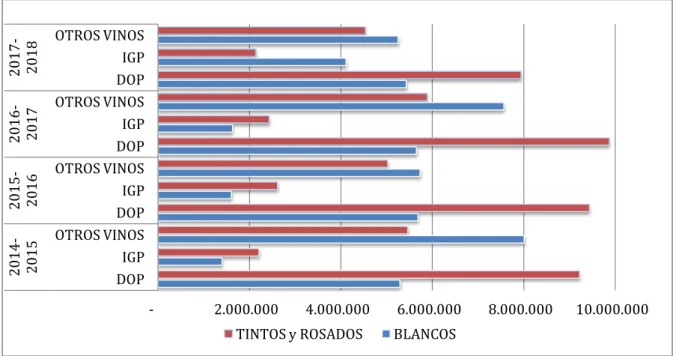 Gráfico 4.  Producción de vino diferenciado por categoría, campaña y tipo de vino en hectolitros