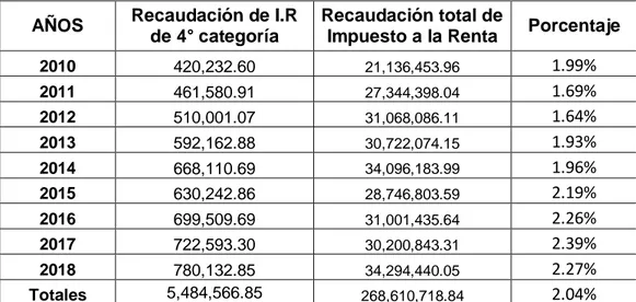 Figura 4:  Comparación  de la recaudación  del  Impuesto  a la  Renta  de  Cuarta  Categoría  en  Lima  Metropolitana  con  la  Recaudación  total  del  Impuesto a la Renta en Lima Metropolitana periodo 2015-2018
