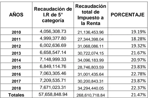 Figura 7: Comparación de la recaudación del Impuesto a la  Renta  de Quinta Categoría en Lima Metropolitana con la Recaudación total  del Impuesto a la Renta en Lima Metropolitana periodo 2015-2018