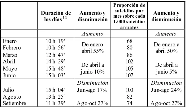 CUADRO XIII COMPARACIÓN DE LAS VA RIACIONES MENSUALES DE LOS SUICIDIOS CON LA DURACIÓN MEDIA F 