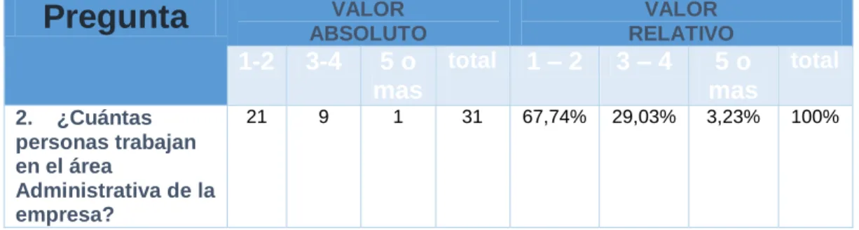 TABLA 10. Personal Administrativo