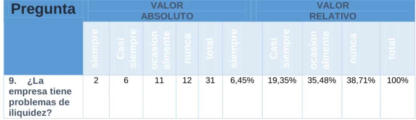 TABLA 17. Iliquidez