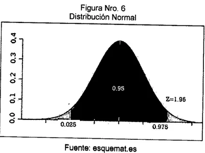 Figura Nro. 6  Distribución Normal 