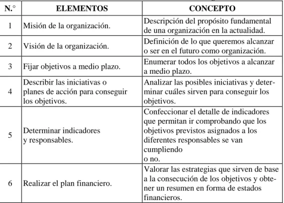 Tabla N° 1 Elementos  de la Planificación Estratégica. 