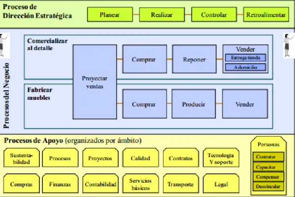 Gráfico N°  3  Mapa de procesos. 