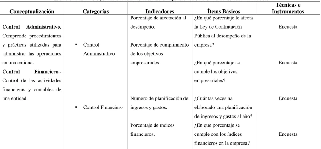 Tabla N° 3  Matriz de Operacionalización de la Variable  Dependiente: Control  Administrativo - Financiero 