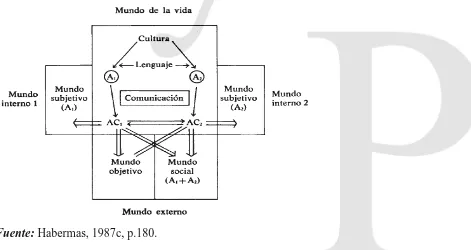 Figura 5: Relaciones entre los Actos Comunicativos (AC) con el Mundo de la Vida 