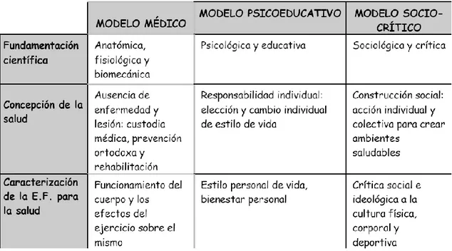 Tabla 1. Modelos de educación física y salud (Devís, 2003) 
