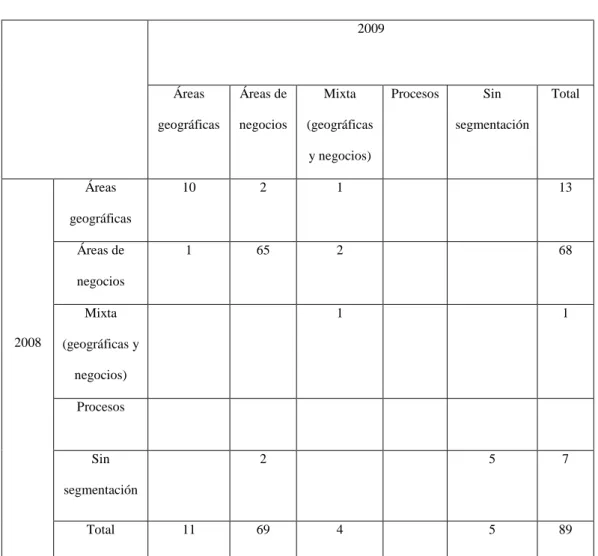 Tabla  11.  Bases  de  segmentación  presentadas  en  los  años  2008  y  2009. 