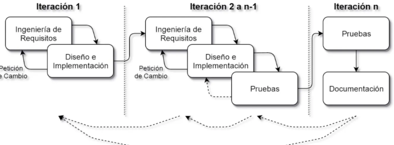 Figura 2. Proceso de desarrollo.    