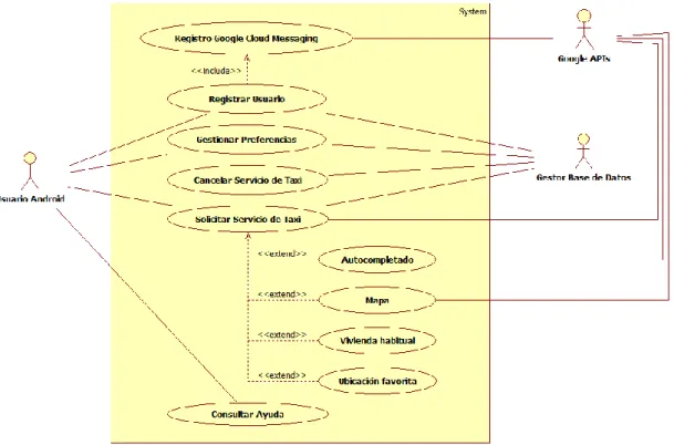 Figura 7. Diagrama de Casos de Uso del Subsistema Android. 