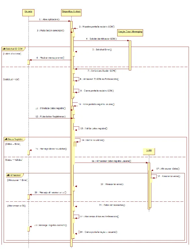 Figura 11. Diagrama de secuencia de un registro Android completo. 