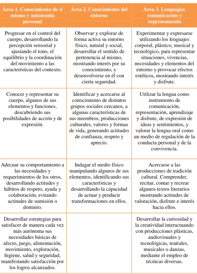 Tabla 2. Objetivos Generales 