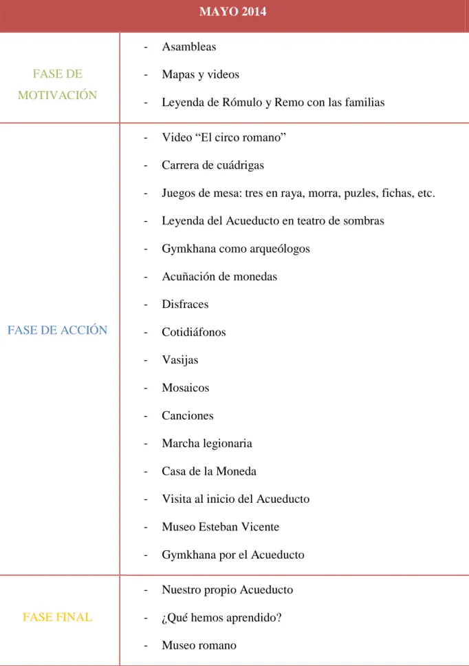 Tabla 4. Temporalización II 