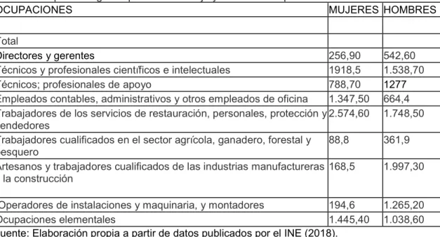 Tabla 2. Ocupados según el puesto de trabajo y el sexo en España en 2018.  