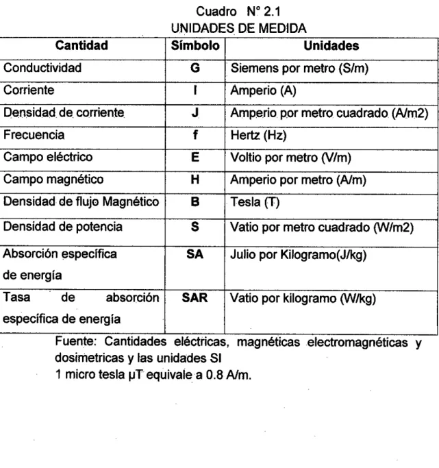 Cuadro N°2.1  UNIDADES DE MEDIDA 