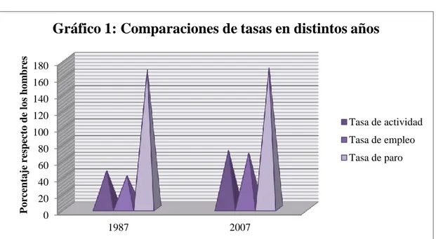 Gráfico 1: Comparaciones de tasas en distintos años