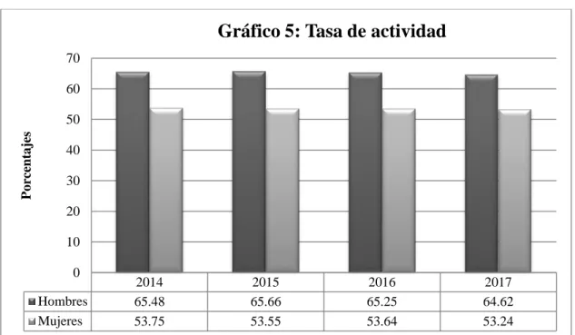 Gráfico 5: Tasa de actividad