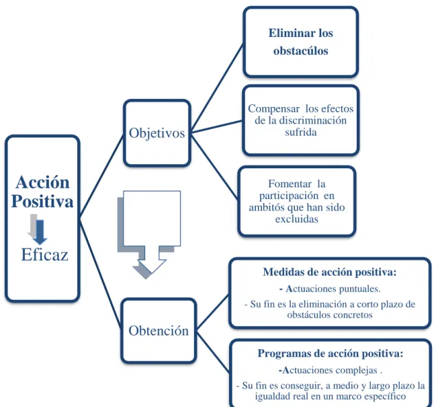 Figura 1: Acción Positiva  