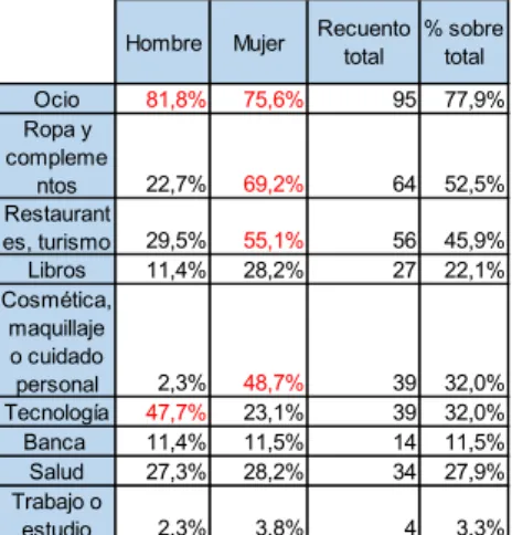 Tabla 10.7 Sectores a los que pertenece el contenido que ven en RRSS 
