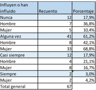 Tabla 10.10 Influencia sobre las compras. 