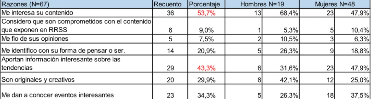 Tabla 10.12 Razones por las que los Millennials NO siguen a influencers. 