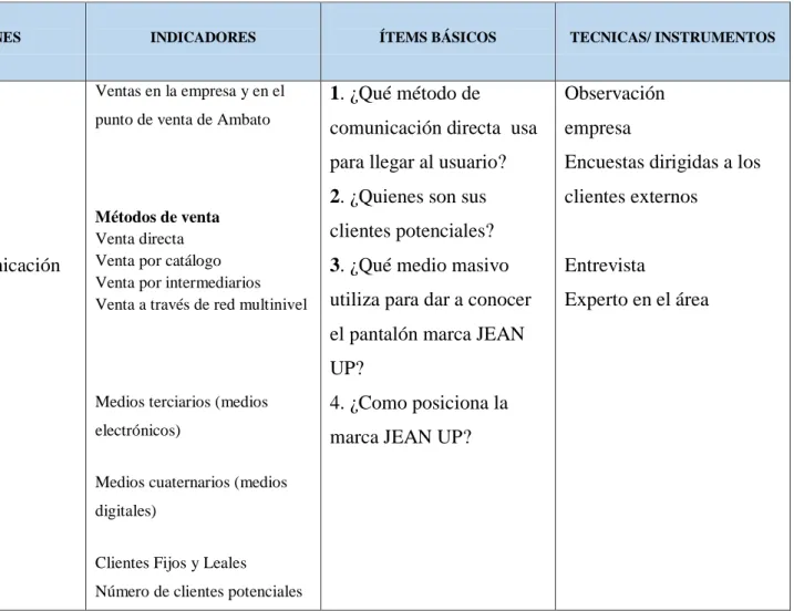 Cuadro  #  3.1:  Variable independiente: Marketing directo como medio de comunicación 