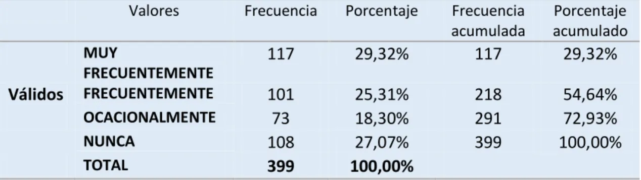 Gráfico 4.2.: Conocimiento de la marca Jean UP 