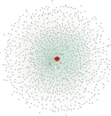 Fig. 5. Citation network of the Curzon-Ahlborn (1975) paper. The graph consists in 910nodes and 5290 edges