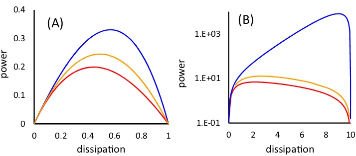 Fig. 1. Work output powerOnsager’s linear irreversible regime. (A)ln(J PW /kBT given in (20) as functions of per cycle dissipationJ+C /J−C ) with ﬁxed J+C = 1 and varying J−C (red), ﬁxed J+C + J−C = 2 (orange), and ﬁxed−C = 1 and varying J+C (blue)