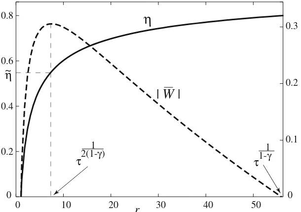 Fig. 1. Behavior of the eﬃciency, η, and dimensionless work output, W ≡ W/CvTmax, withthe compression ratio, r, for an ideal Otto cycle.