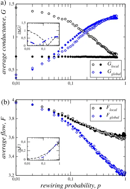 Fig. 1. (a) Simulation results for the average global (decaying faster, suggesting that for random networks the capacity forfrictionless ﬂow is higher locally (the inset shows the absolute differencebetween the two ﬂows)