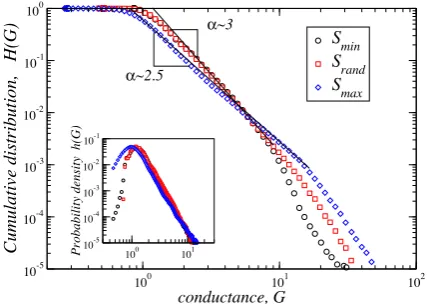 Fig. 5. CDFs for the ﬂowmixing: F for the different conﬁgurations of assortative Smax; Srand and Smin