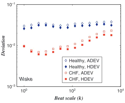 Fig. 7. Comparison of the average values of ADEV and HDEV for both groups during wake.
