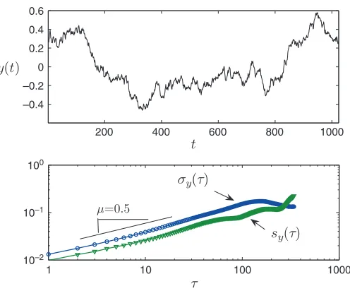 Fig. 1. A synthetic Brownian motion time-series and its corresponding computation of ADEV(σy(τ)) and HDEV (sy(τ))