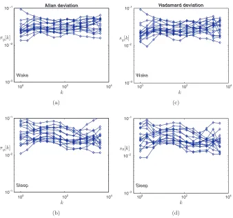 Fig. 2. Representative time series for both groups and for both wake and sleep periods.