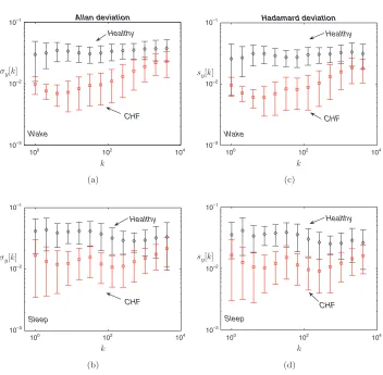 Fig. 5. Average values of ADEV (left column) and HDEV (right column), including dispersion,for the healthy (better visualization, only values of the interbeat interval index♦) and diseased (□) groups, for wake (a), (c) and sleep (b), (d), respectively