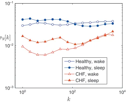 Fig. 6. Average values of ADEV for both groups during wake and sleep periods.